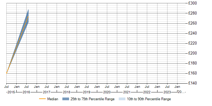 Daily rate trend for Ada in the Thames Valley
