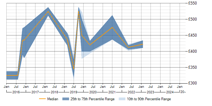 Daily rate trend for Adobe Analytics in Yorkshire