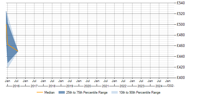 Daily rate trend for Advertising in Cumbria