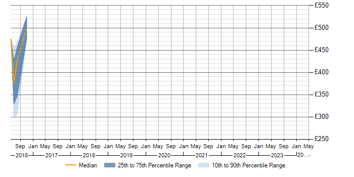 Daily rate trend for Advertising in Herefordshire