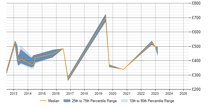 Daily rate trend for Agile Testing in Bedfordshire