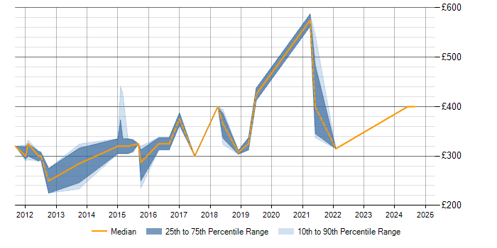 Daily rate trend for Agile Testing in Manchester