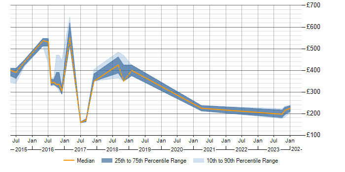 Daily rate trend for AirWatch in Buckinghamshire