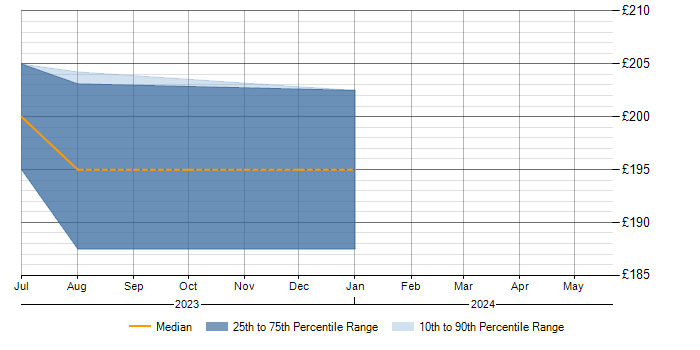 Daily rate trend for AirWatch in Leatherhead