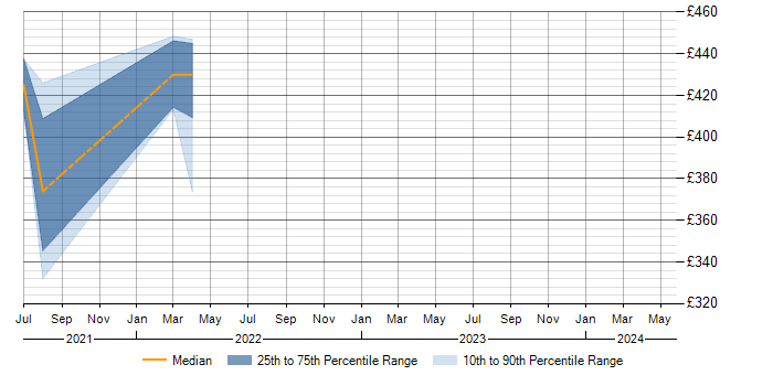 Daily rate trend for AirWatch in Merseyside