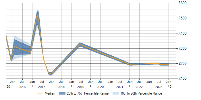 Daily rate trend for AirWatch in Surrey