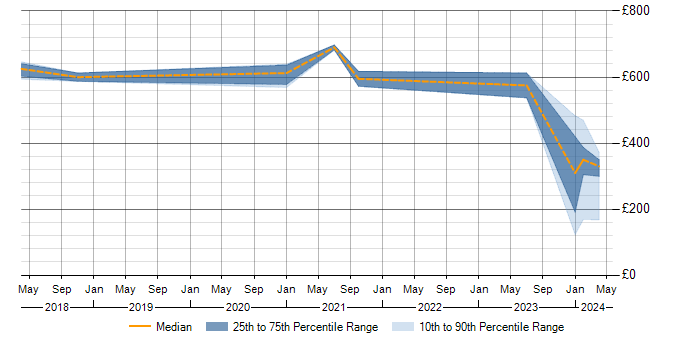 Daily rate trend for Akka in Hounslow
