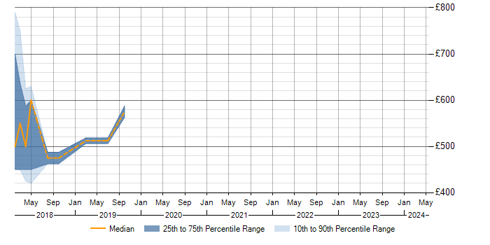 Daily rate trend for Akka in Northern Ireland
