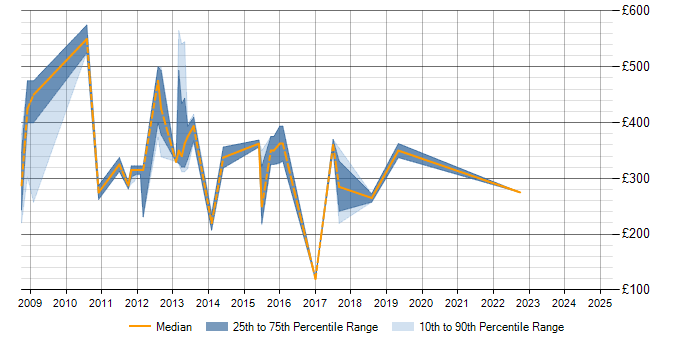 Daily rate trend for Alcatel-Lucent in Berkshire