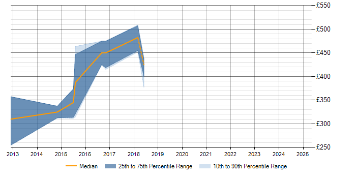 Daily rate trend for Alfresco in Yorkshire