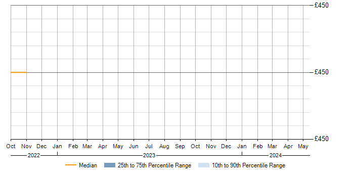 Daily rate trend for Algorithmic Trading in Belfast