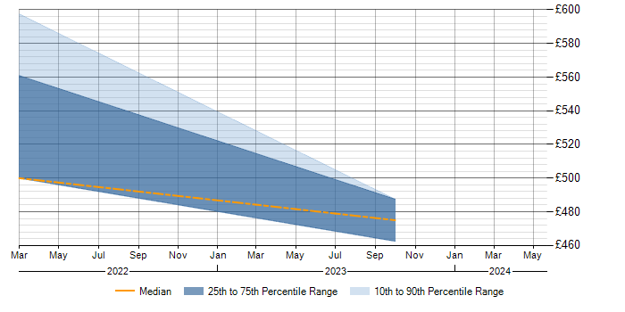 Daily rate trend for Alteryx in Buckinghamshire
