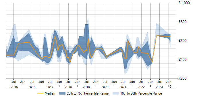 Daily rate trend for Alteryx in Central London