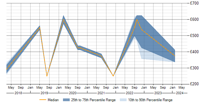 Daily rate trend for Alteryx in Manchester