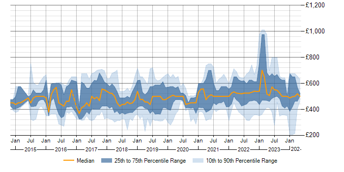 Daily rate trend for Alteryx in the UK