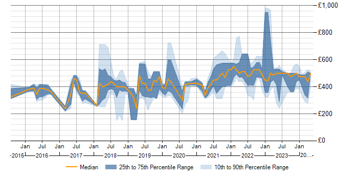 Daily rate trend for Alteryx in the UK excluding London