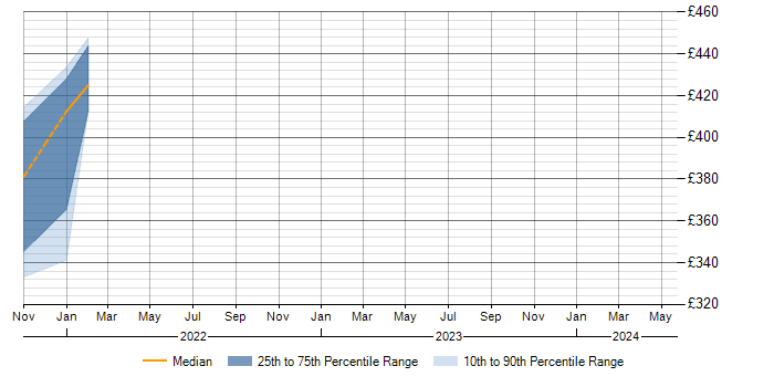 Daily rate trend for Amazon Athena in Birmingham