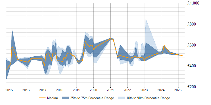 Daily rate trend for Amazon EC2 in Berkshire