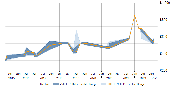 Daily rate trend for Amazon EC2 in Gloucestershire