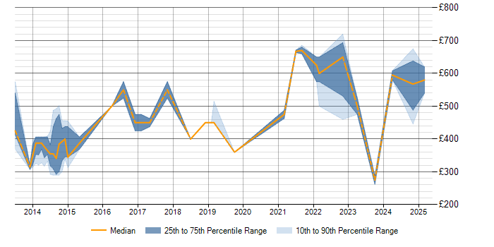 Daily rate trend for Amazon EC2 in Hampshire