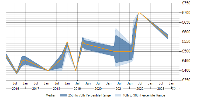 Daily rate trend for Amazon EC2 in South Yorkshire