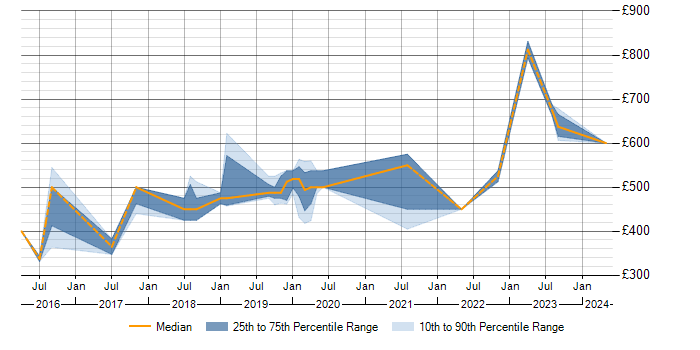 Daily rate trend for Amazon EC2 in Wiltshire