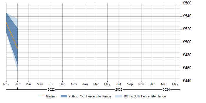 Daily rate trend for Amazon ELB in Nottinghamshire