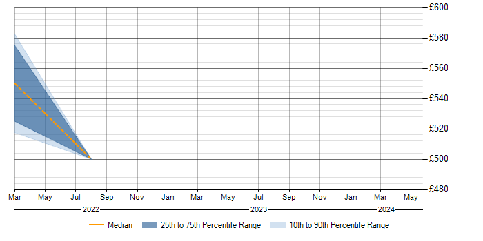 Daily rate trend for Amazon EMR in Buckinghamshire