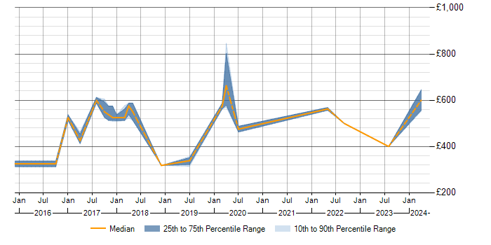 Daily rate trend for Amazon S3 in Hertfordshire