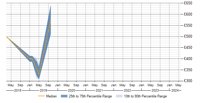 Daily rate trend for Amazon S3 in Warwickshire