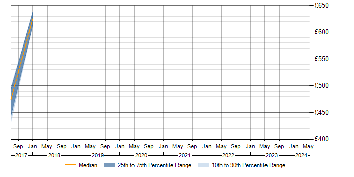 Daily rate trend for Amazon SQS in Nottinghamshire
