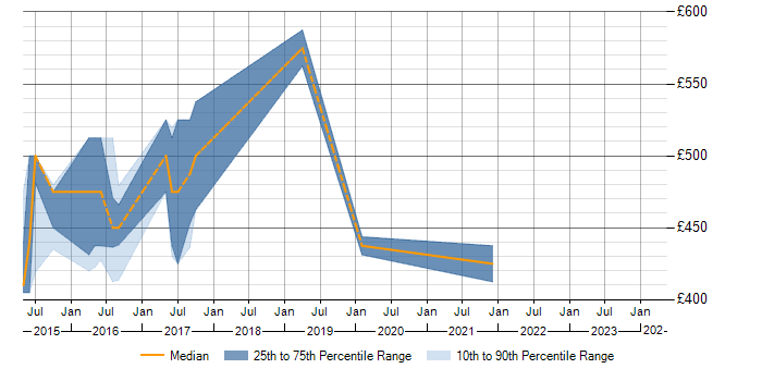 Daily rate trend for Amazon SQS in Oxfordshire