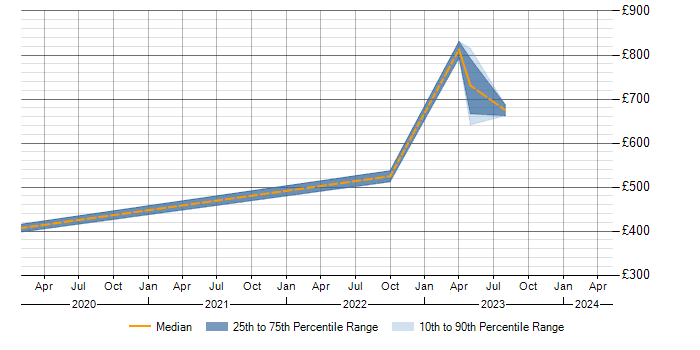 Daily rate trend for Amazon SQS in Swindon