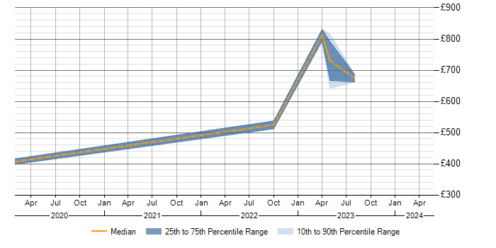 Daily rate trend for Amazon SQS in Wiltshire