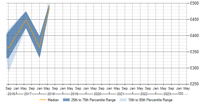 Daily rate trend for AMQP in Berkshire