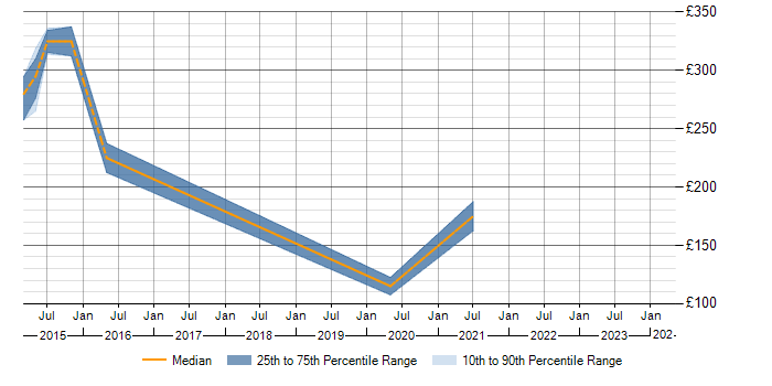 Daily rate trend for Analyst in Carmarthenshire