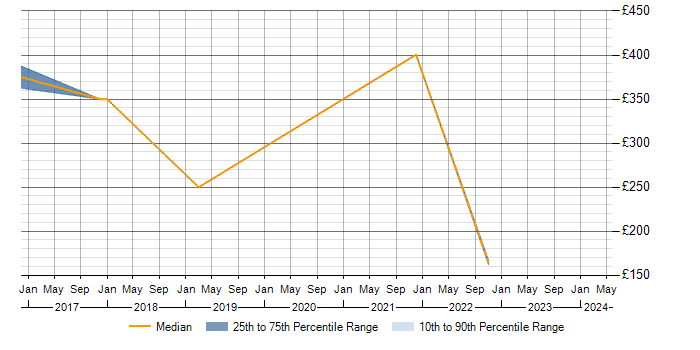 Daily rate trend for Analyst in Northwich
