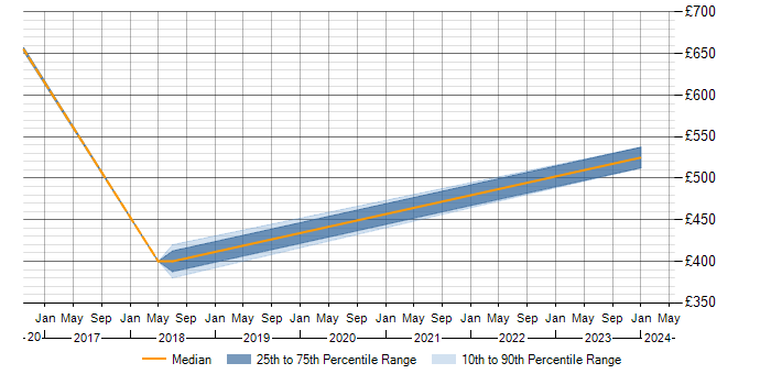 Daily rate trend for Analytical Modelling in Buckinghamshire