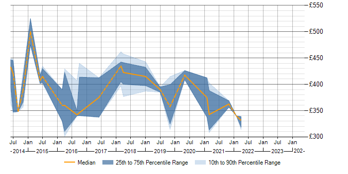 Daily rate trend for Analytics in Renfrewshire