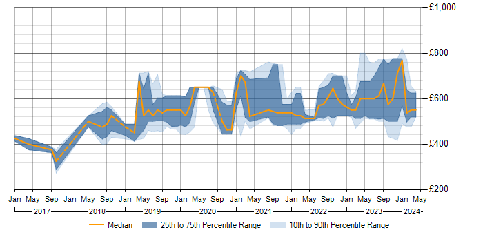 Daily rate trend for Ansible in Gloucestershire