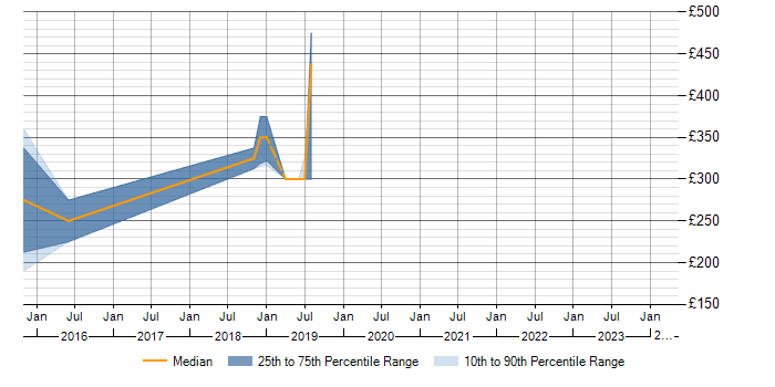 Daily rate trend for ANSYS in the UK