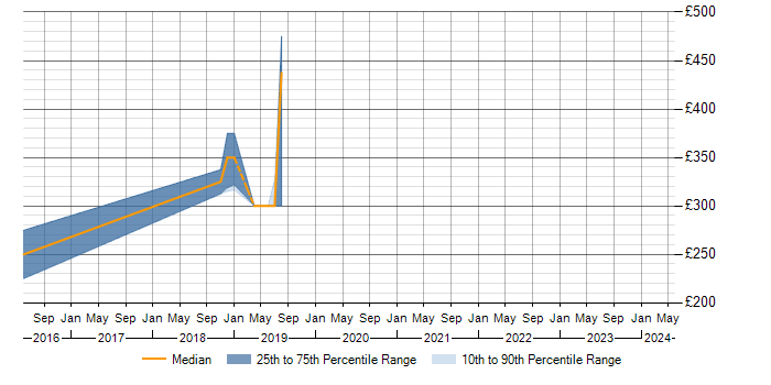 Daily rate trend for ANSYS in the UK excluding London