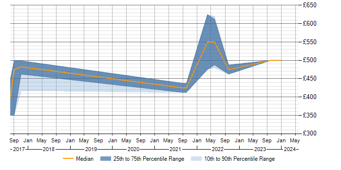 Daily rate trend for AOP in Manchester