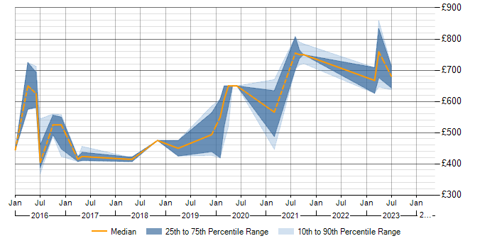 Daily rate trend for Apache Accumulo in the South West