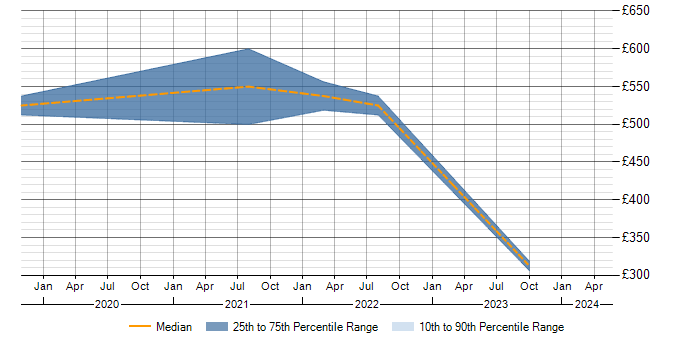Daily rate trend for Apache Airflow in Birmingham