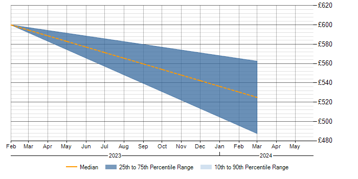 Daily rate trend for Apache Airflow in Cambridgeshire