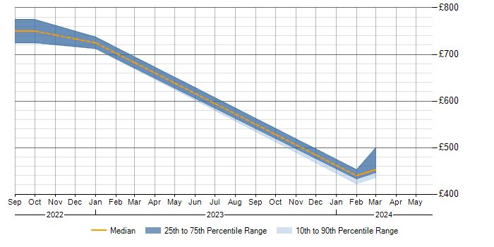 Daily rate trend for Apache Airflow in Glasgow