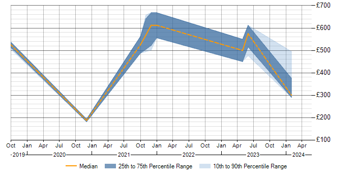 Daily rate trend for Apache Airflow in Hampshire