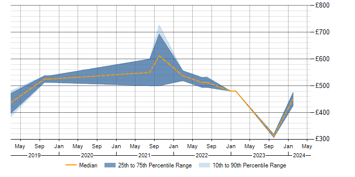 Daily rate trend for Apache Airflow in the Midlands