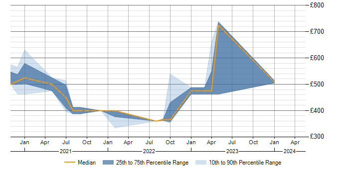 Daily rate trend for Apache Airflow in the North West